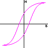 ヒステリシス曲線